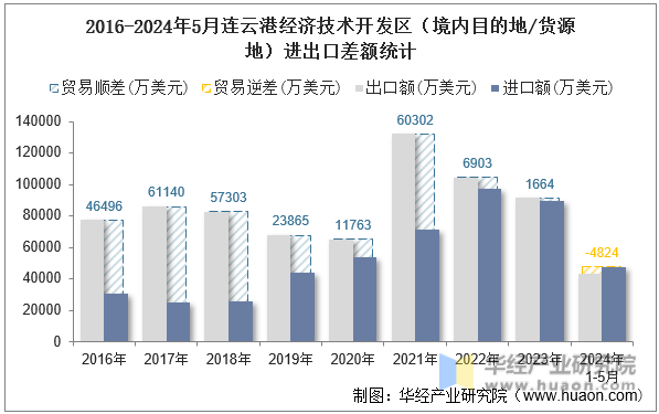 2016-2024年5月连云港经济技术开发区（境内目的地/货源地）进出口差额统计
