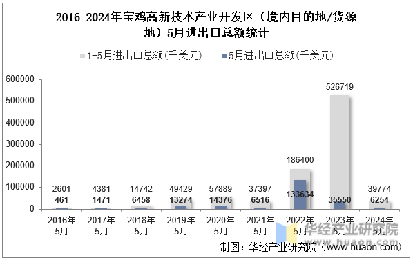 2016-2024年宝鸡高新技术产业开发区（境内目的地/货源地）5月进出口总额统计