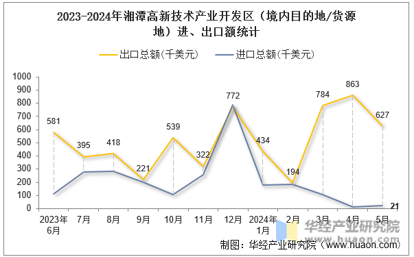 2023-2024年湘潭高新技术产业开发区（境内目的地/货源地）进、出口额统计