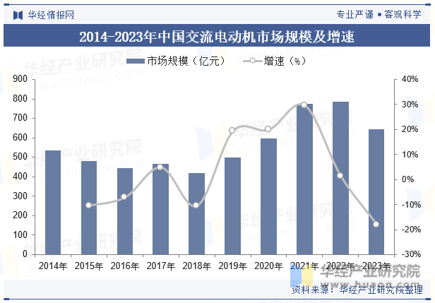 2014-2023年中国交流电动机市场规模及增速