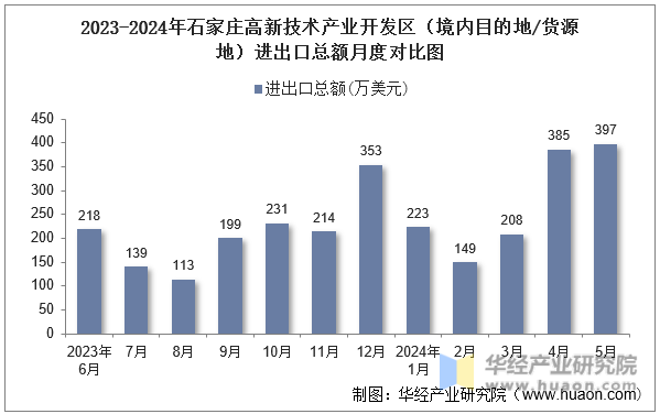 2023-2024年石家庄高新技术产业开发区（境内目的地/货源地）进出口总额月度对比图
