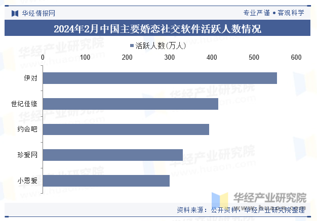 2024年2月中国主要婚恋社交软件活跃人数情况