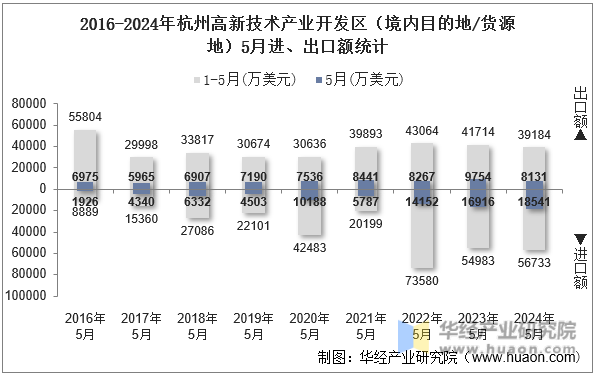 2016-2024年杭州高新技术产业开发区（境内目的地/货源地）5月进、出口额统计