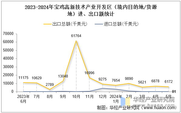 2023-2024年宝鸡高新技术产业开发区（境内目的地/货源地）进、出口额统计
