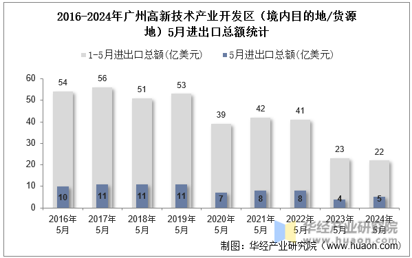2016-2024年广州高新技术产业开发区（境内目的地/货源地）5月进出口总额统计