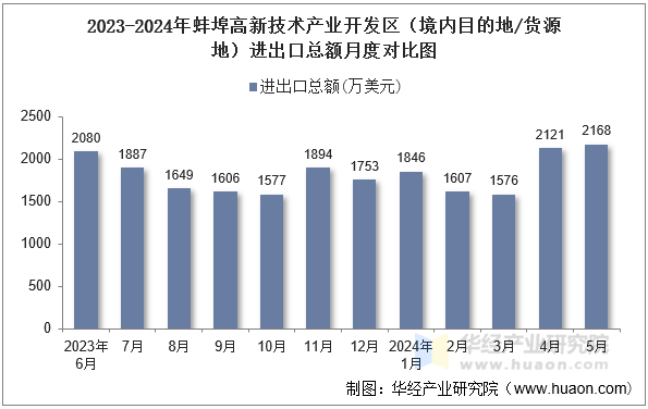 2023-2024年蚌埠高新技术产业开发区（境内目的地/货源地）进出口总额月度对比图