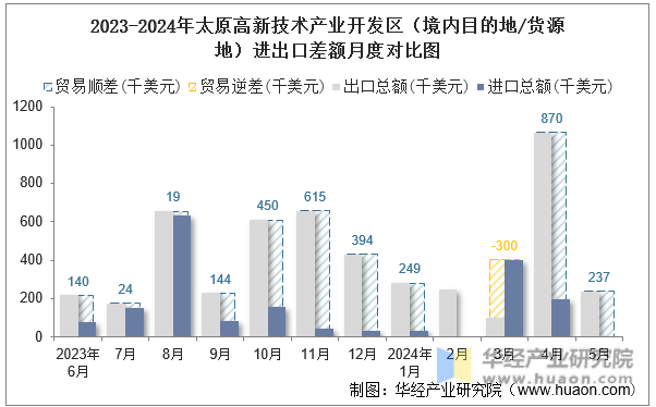 2023-2024年太原高新技术产业开发区（境内目的地/货源地）进出口差额月度对比图