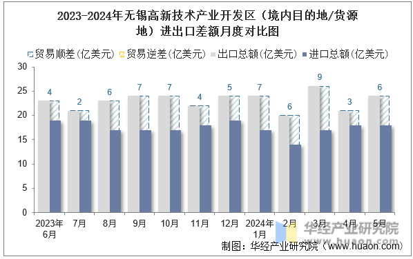 2023-2024年无锡高新技术产业开发区（境内目的地/货源地）进出口差额月度对比图