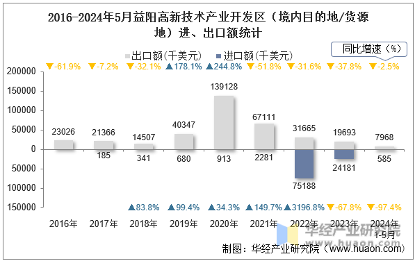 2016-2024年5月益阳高新技术产业开发区（境内目的地/货源地）进、出口额统计