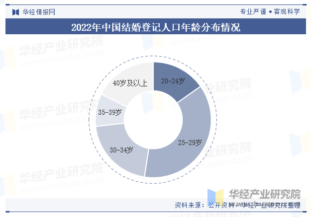 2022年中国结婚登记人口年龄分布情况