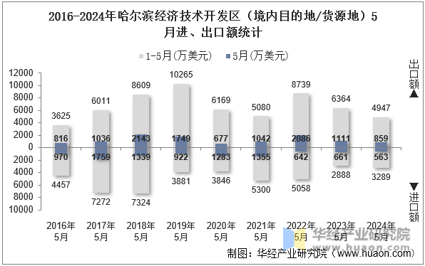 2016-2024年哈尔滨经济技术开发区（境内目的地/货源地）5月进、出口额统计