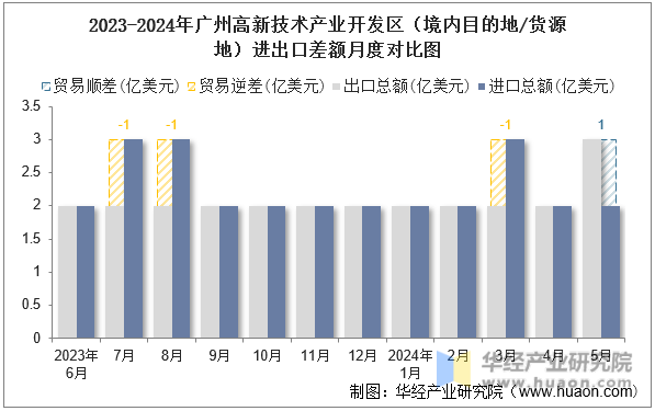 2023-2024年广州高新技术产业开发区（境内目的地/货源地）进出口差额月度对比图
