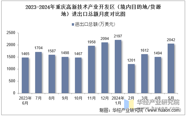 2023-2024年重庆高新技术产业开发区（境内目的地/货源地）进出口总额月度对比图