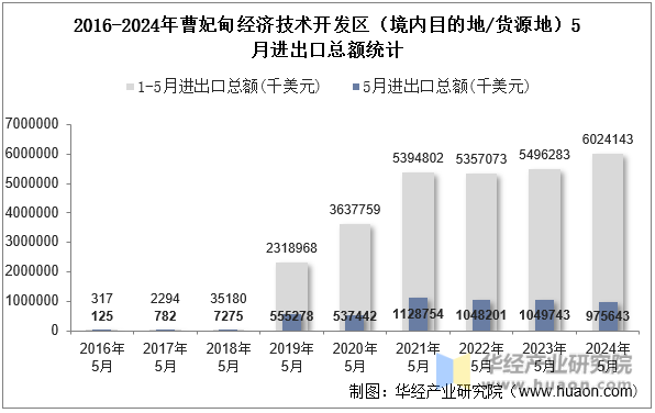 2016-2024年曹妃甸经济技术开发区（境内目的地/货源地）5月进出口总额统计