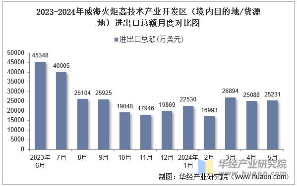 2023-2024年威海火炬高技术产业开发区（境内目的地/货源地）进出口总额月度对比图