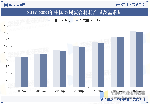 2017-2023年中国金属复合材料产量及需求量