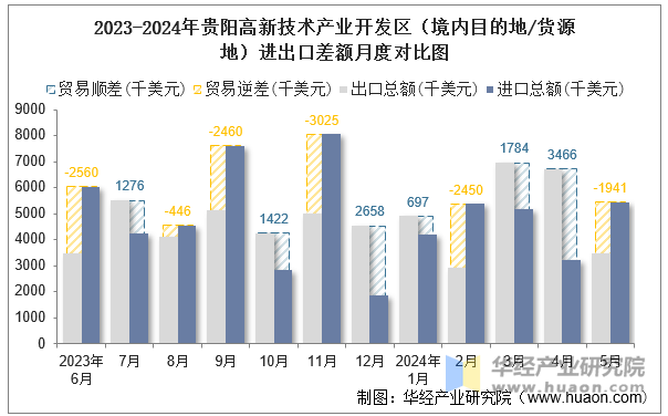 2023-2024年贵阳高新技术产业开发区（境内目的地/货源地）进出口差额月度对比图