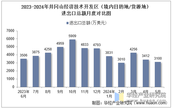 2023-2024年井冈山经济技术开发区（境内目的地/货源地）进出口总额月度对比图