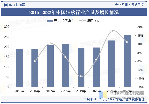 2015-2022年中国轴承行业产量及增长情况
