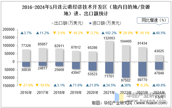 2016-2024年5月连云港经济技术开发区（境内目的地/货源地）进、出口额统计