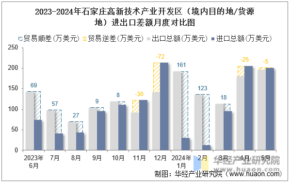 2023-2024年石家庄高新技术产业开发区（境内目的地/货源地）进出口差额月度对比图