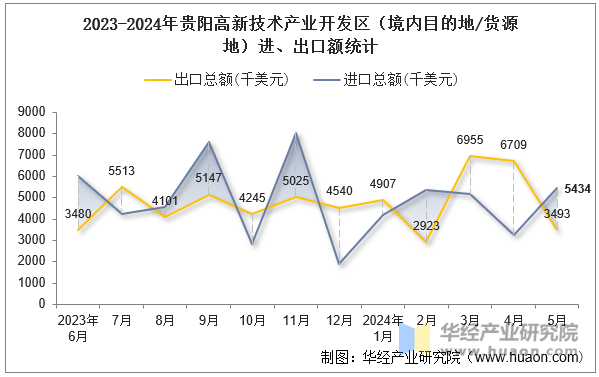 2023-2024年贵阳高新技术产业开发区（境内目的地/货源地）进、出口额统计