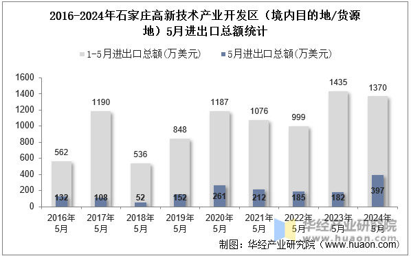 2016-2024年石家庄高新技术产业开发区（境内目的地/货源地）5月进出口总额统计