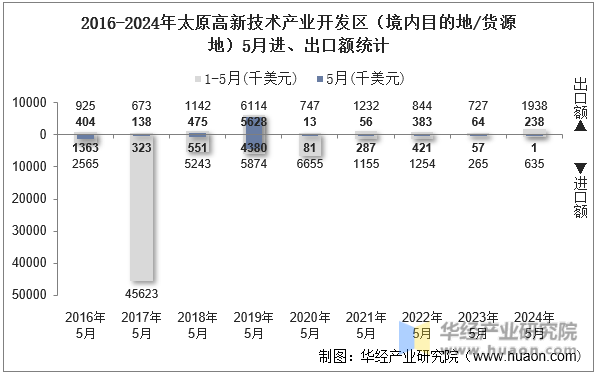 2016-2024年太原高新技术产业开发区（境内目的地/货源地）5月进、出口额统计