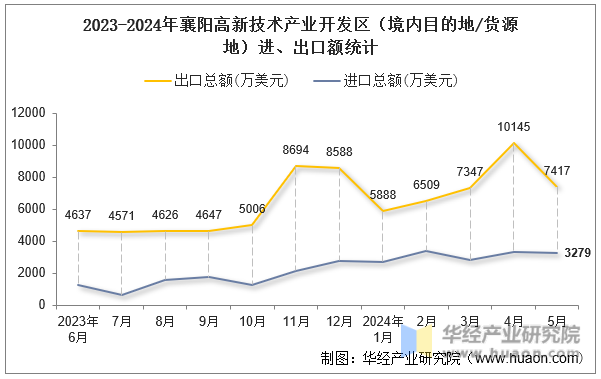 2023-2024年襄阳高新技术产业开发区（境内目的地/货源地）进、出口额统计