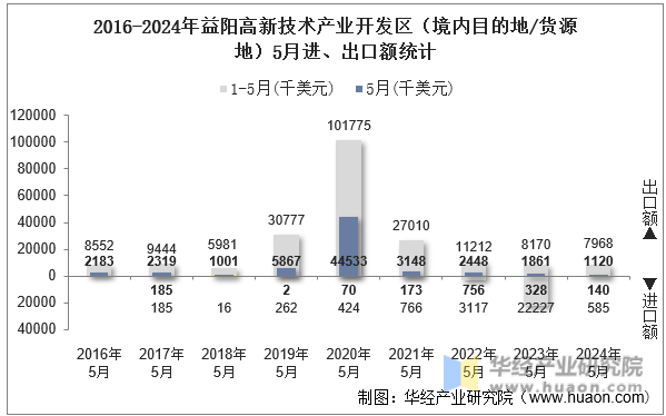 2016-2024年益阳高新技术产业开发区（境内目的地/货源地）5月进、出口额统计