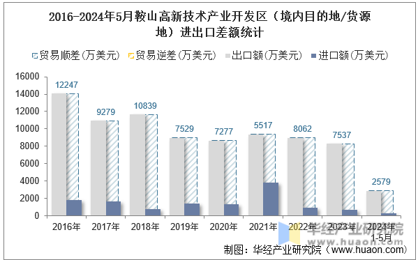 2016-2024年5月鞍山高新技术产业开发区（境内目的地/货源地）进出口差额统计