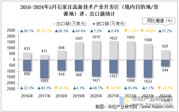 2016-2024年5月石家庄高新技术产业开发区（境内目的地/货源地）进、出口额统计