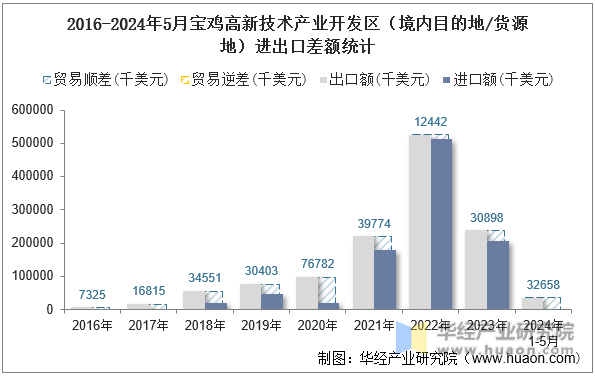 2016-2024年5月宝鸡高新技术产业开发区（境内目的地/货源地）进出口差额统计