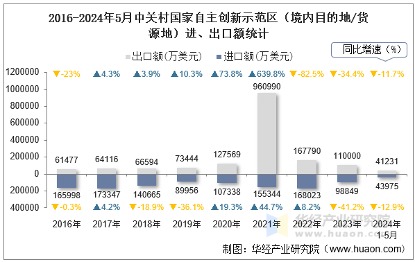 2016-2024年5月中关村国家自主创新示范区（境内目的地/货源地）进、出口额统计