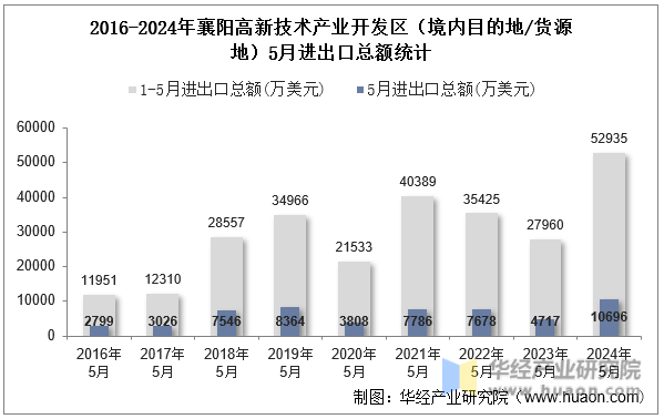 2016-2024年襄阳高新技术产业开发区（境内目的地/货源地）5月进出口总额统计
