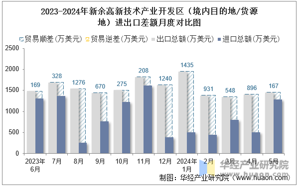 2023-2024年新余高新技术产业开发区（境内目的地/货源地）进出口差额月度对比图