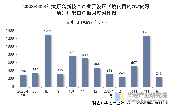 2023-2024年太原高新技术产业开发区（境内目的地/货源地）进出口总额月度对比图