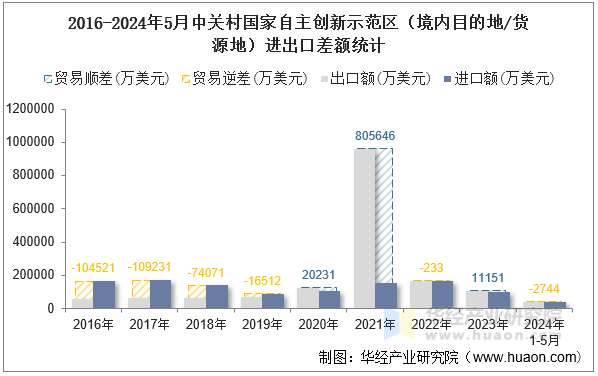 2016-2024年5月中关村国家自主创新示范区（境内目的地/货源地）进出口差额统计