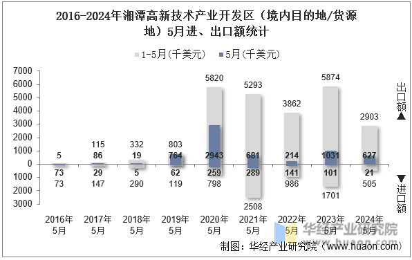 2016-2024年湘潭高新技术产业开发区（境内目的地/货源地）5月进、出口额统计