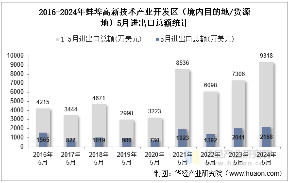 2016-2024年蚌埠高新技术产业开发区（境内目的地/货源地）5月进出口总额统计