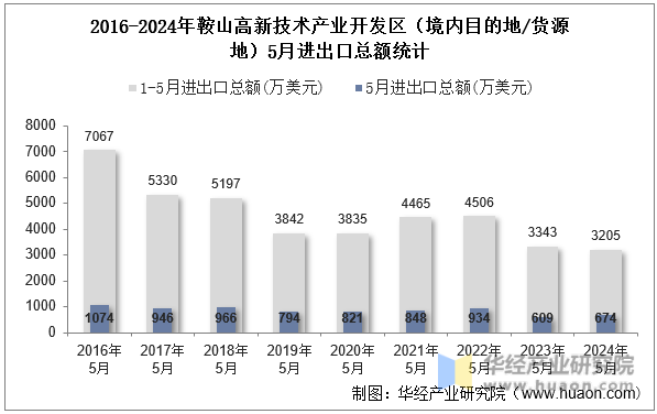 2016-2024年鞍山高新技术产业开发区（境内目的地/货源地）5月进出口总额统计