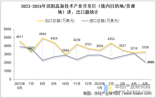 2023-2024年沈阳高新技术产业开发区（境内目的地/货源地）进、出口额统计