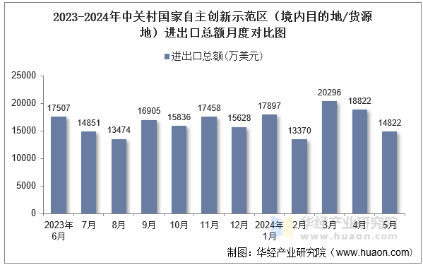 2023-2024年中关村国家自主创新示范区（境内目的地/货源地）进出口总额月度对比图