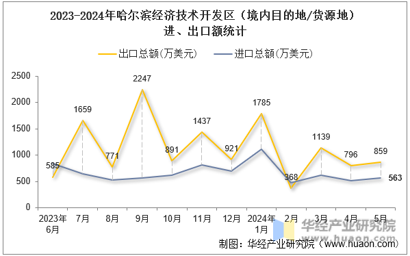 2023-2024年哈尔滨经济技术开发区（境内目的地/货源地）进、出口额统计