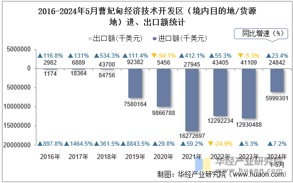 2016-2024年5月曹妃甸经济技术开发区（境内目的地/货源地）进、出口额统计