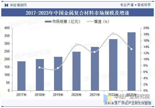 2017-2023年中国金属复合材料市场规模及增速