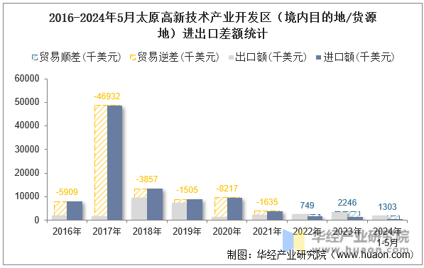 2016-2024年5月太原高新技术产业开发区（境内目的地/货源地）进出口差额统计