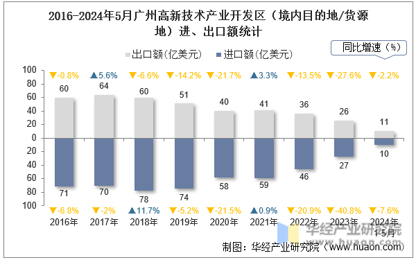 2016-2024年5月广州高新技术产业开发区（境内目的地/货源地）进、出口额统计