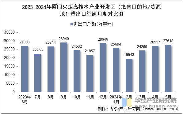 2023-2024年厦门火炬高技术产业开发区（境内目的地/货源地）进出口总额月度对比图