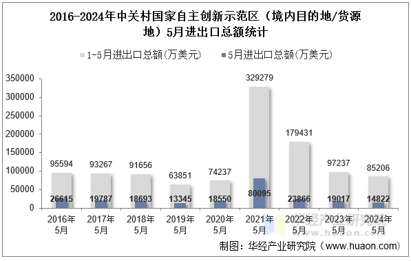 2016-2024年中关村国家自主创新示范区（境内目的地/货源地）5月进出口总额统计